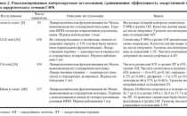Хирургическое лечение гастро-эзофагеальной рефлюксной болезни (изжога, рефлюкс-эзофагит)